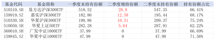 “国家队”二季度增持曝光，易方达、华夏、嘉实三只沪深300ETF很受宠