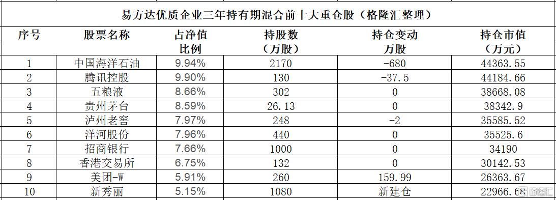 张坤最新观点！减仓贵州茅台，加仓山西汾酒