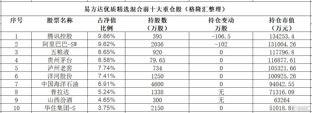 张坤最新观点！减仓贵州茅台，加仓山西汾酒