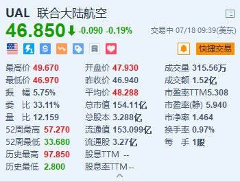 美国联合航空冲高回落 Q3经调整每股盈测逊预期