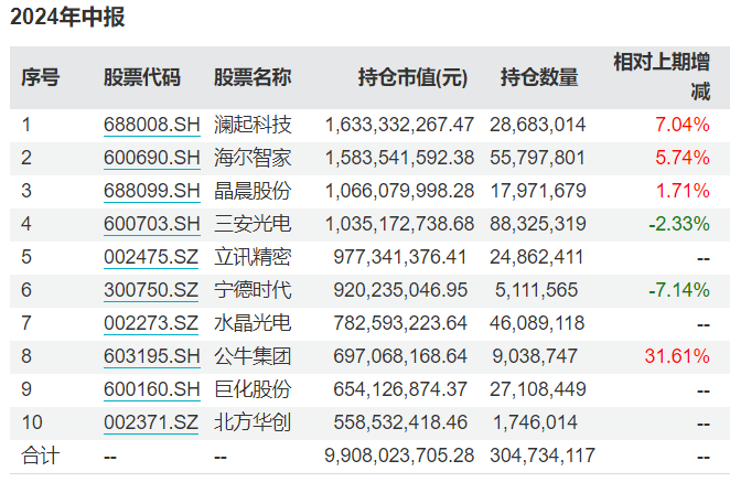 谢治宇、朱少醒最新调仓动向来了，增减这些重仓股！