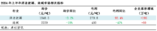 卓创资讯：行业景气度下降 纯碱玻璃产能变化不同频