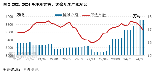 卓创资讯：行业景气度下降 纯碱玻璃产能变化不同频