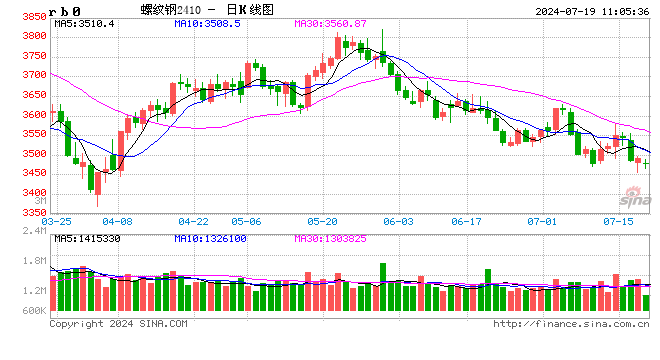 光大期货：7月19日矿钢煤焦日报