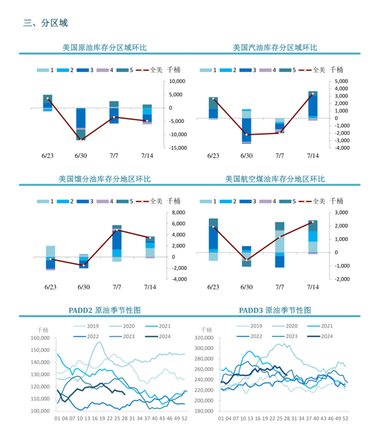 【周度关注】原油：EIA周度库存报告