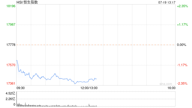 午评：港股恒指跌2.12% 恒生科指跌1.78%石油股全线走低