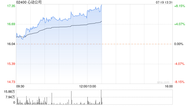 心动公司早盘持续上涨超6% 获开源证券维持买入评级