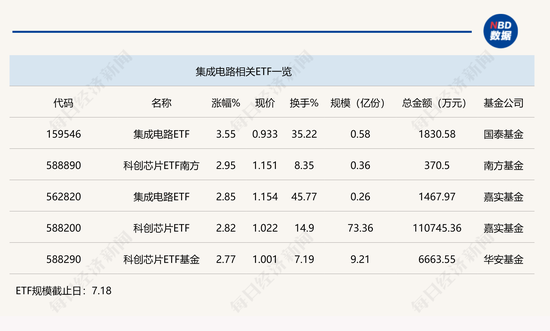 行业ETF风向标丨半日大涨3.55%，集成电路ETF反弹“一枝独秀”