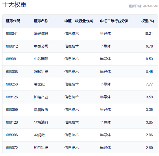 行业ETF风向标丨半日大涨3.55%，集成电路ETF反弹“一枝独秀”