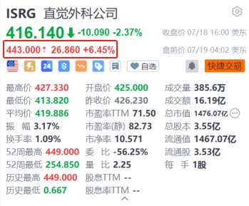 直觉外科盘前涨6.45% 第二季度营收同比增长14%超预期