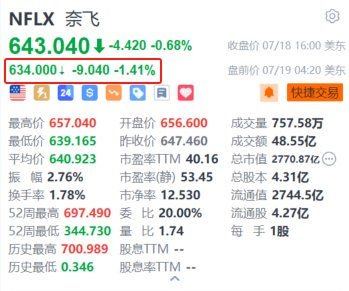 奈飞盘前跌超1.4% 自由现金流环比缩减+Q3营收指引不及预期