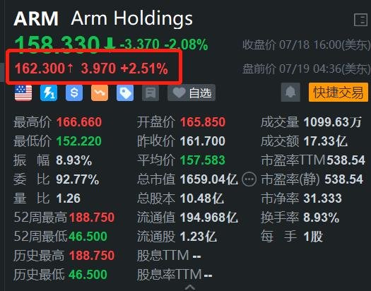 ARM Holdings盘前涨2.5% 大摩上调其评级至超配看高至190美元