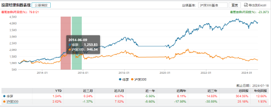 大成基金百亿基金经理徐彦感叹：股市是两个世界，悲欢并不相通