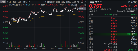 内外资金悄然做多！券商ETF（512000）放量涨逾1%，低点以来喜提8阳！拐点还有多远？