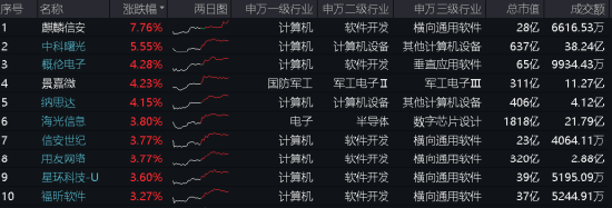 算力！还是算力！中科曙光涨超5%，信创ETF基金（562030）盘中暴拉3%，机构：算力国产化或是科技自强主线！